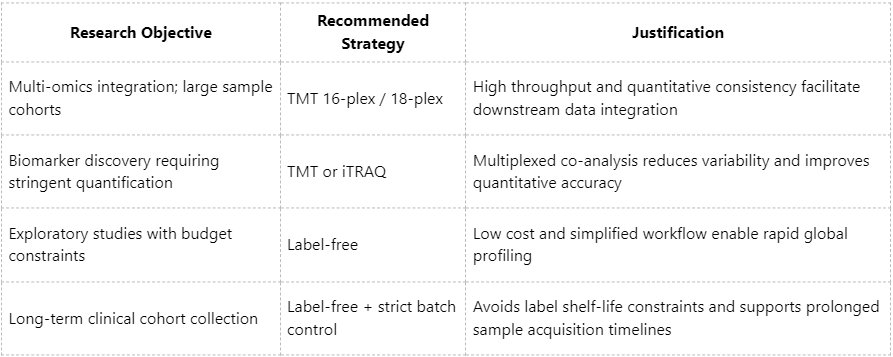 key-differences-between-itraq-tmt-and-label-free-proteomics-2