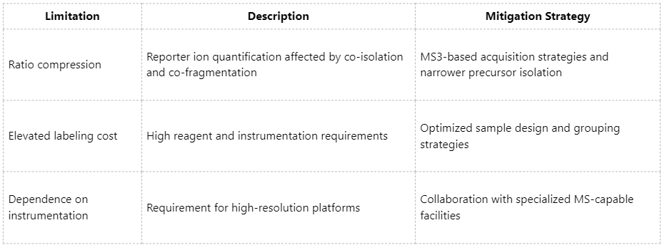 itraq-in-quantitative-proteomics-principles-workflow-and-applications