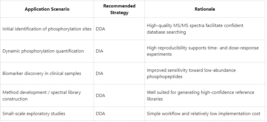 dia-vs-dda-a-comparative-overview-of-data-acquisition-principles-in-phosphoproteomics