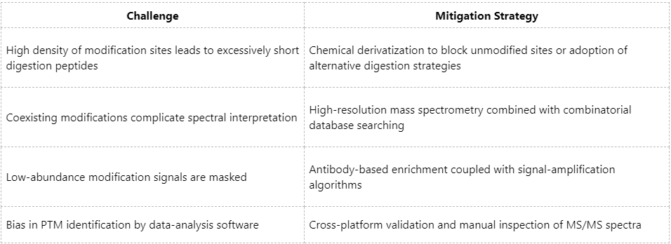 efficient-identification-of-histone-post-translational-modifications-using-lc-ms-ms