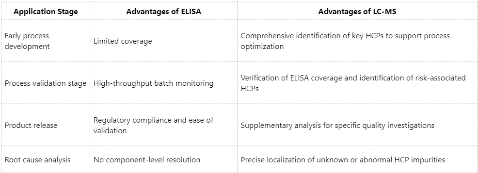 elisa-vs-lc-ms-comparing-two-core-methods-for-host-cell-protein-detection