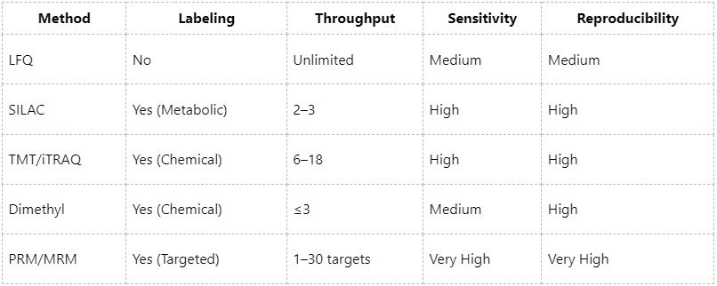what-are-the-quantitative-methods-for-proteomics-1