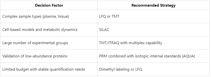 what-are-the-quantitative-methods-for-proteomics-2