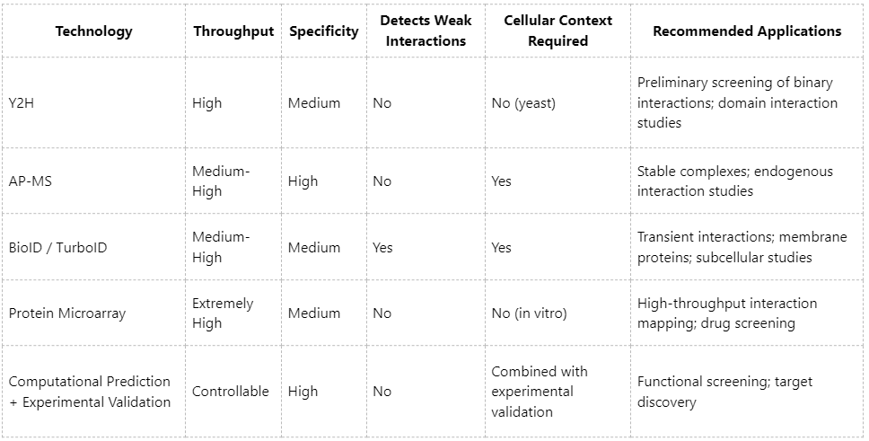 advantages-and-disadvantages-of-high-throughput-ppi-detection