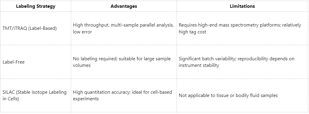 mechanism-and-advantages-of-tandem-mass-tag-tmt-technology