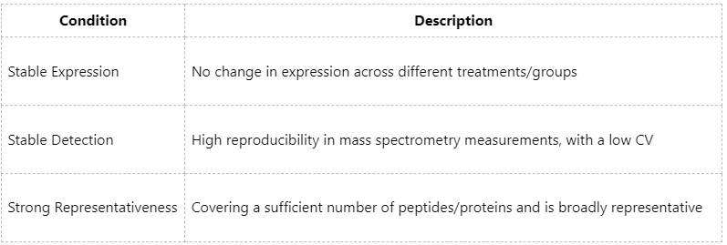 normalization-and-internal-standards-in-quantitative-phosphoproteomics
