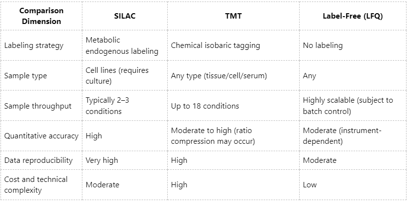 quantitative-phosphoproteomics-comparing-silac-tmt-and-label-free-methods