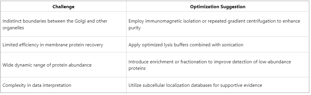 what-are-the-experimental-workflows-in-golgi-apparatus-proteomics
