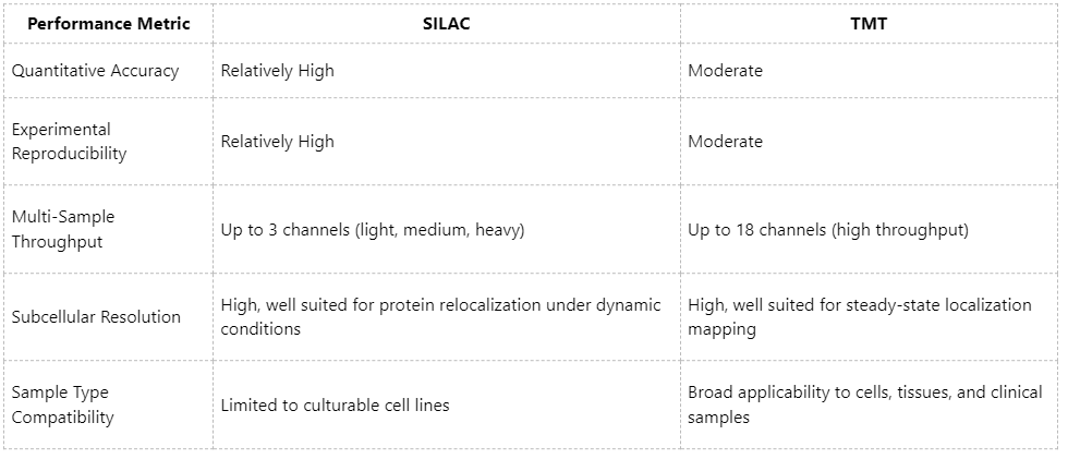 silac-vs-tmt-comparative-analysis-in-quantitative-subcellular-proteomics