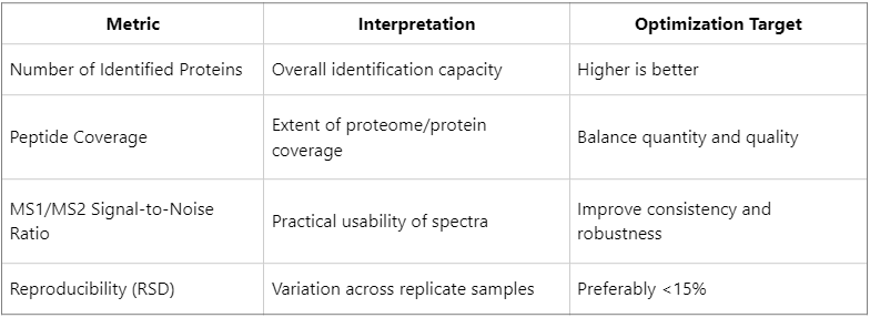 how-to-optimize-dda-parameters-for-high-quality-protein-identification