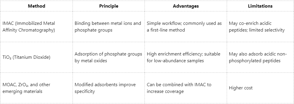 sample-preparation-guide-for-phosphorylated-protein-mass-spectrometry-analysis