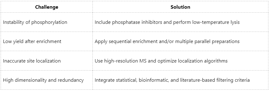 phosphorylated-protein-based-biomarker-discovery-from-identification-to-validation-2