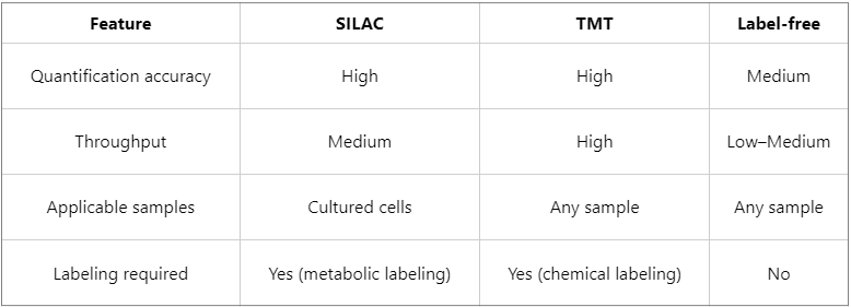 subcellular-proteomics-workflow-including-mass-spectrometry-and-silac-approaches