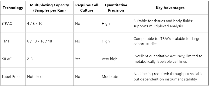 integrated-itraq-with-lc-ms-ms-workflow-for-quantitative-proteomics