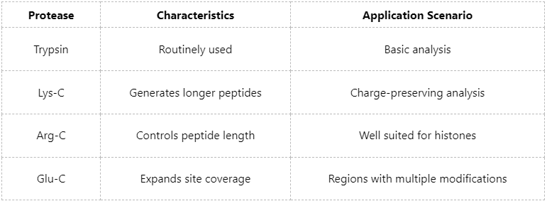 which-sample-preparation-methods-improve-histone-phosphorylation-detection