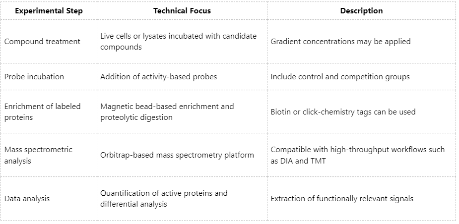 how-does-abpp-support-high-throughput-compound-screening