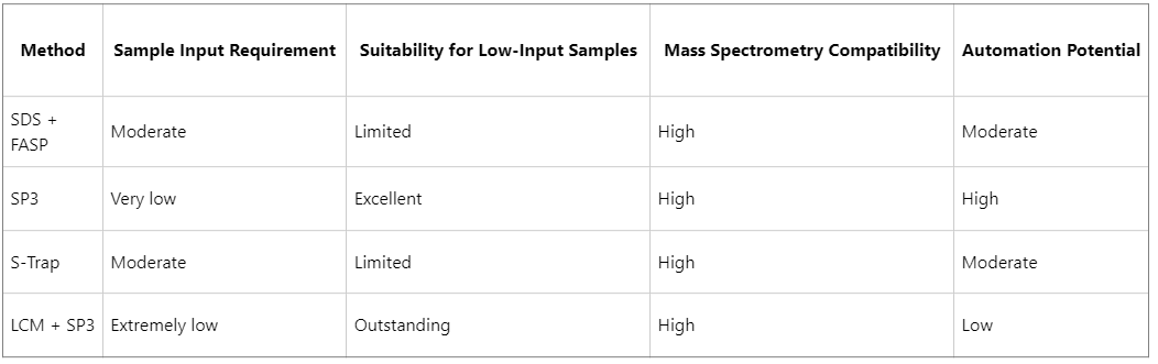 what-sample-preparation-methods-are-suitable-for-ffpe-proteomics
