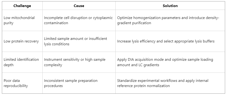 how-to-perform-mitochondrial-proteomics-by-lc-ms-ms-and-what-workflows-are-used