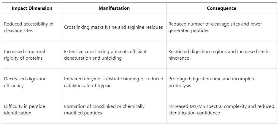 how-does-formalin-fixation-influence-protein-digestion-efficiency