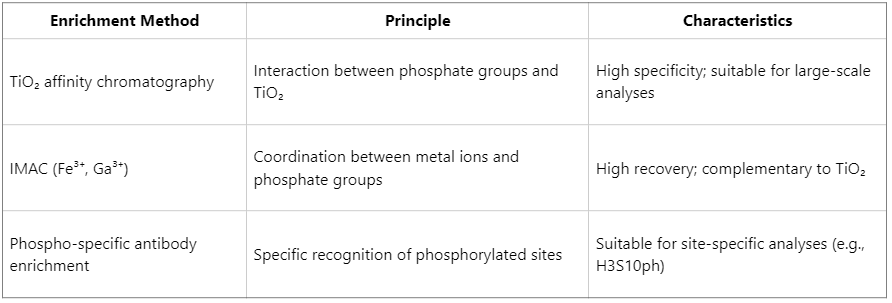 what-is-the-workflow-of-histone-phospho-proteomics-1