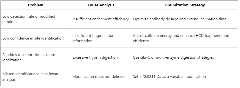 how-to-identify-lactylation-sites-on-histones