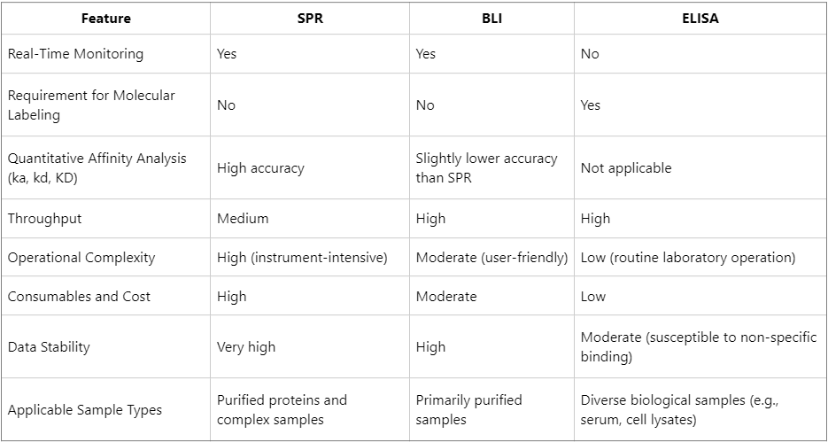 spr-vs-bli-vs-elisa-comparing-the-advantages-and-limitations-of-three-antibody-assay-techniques