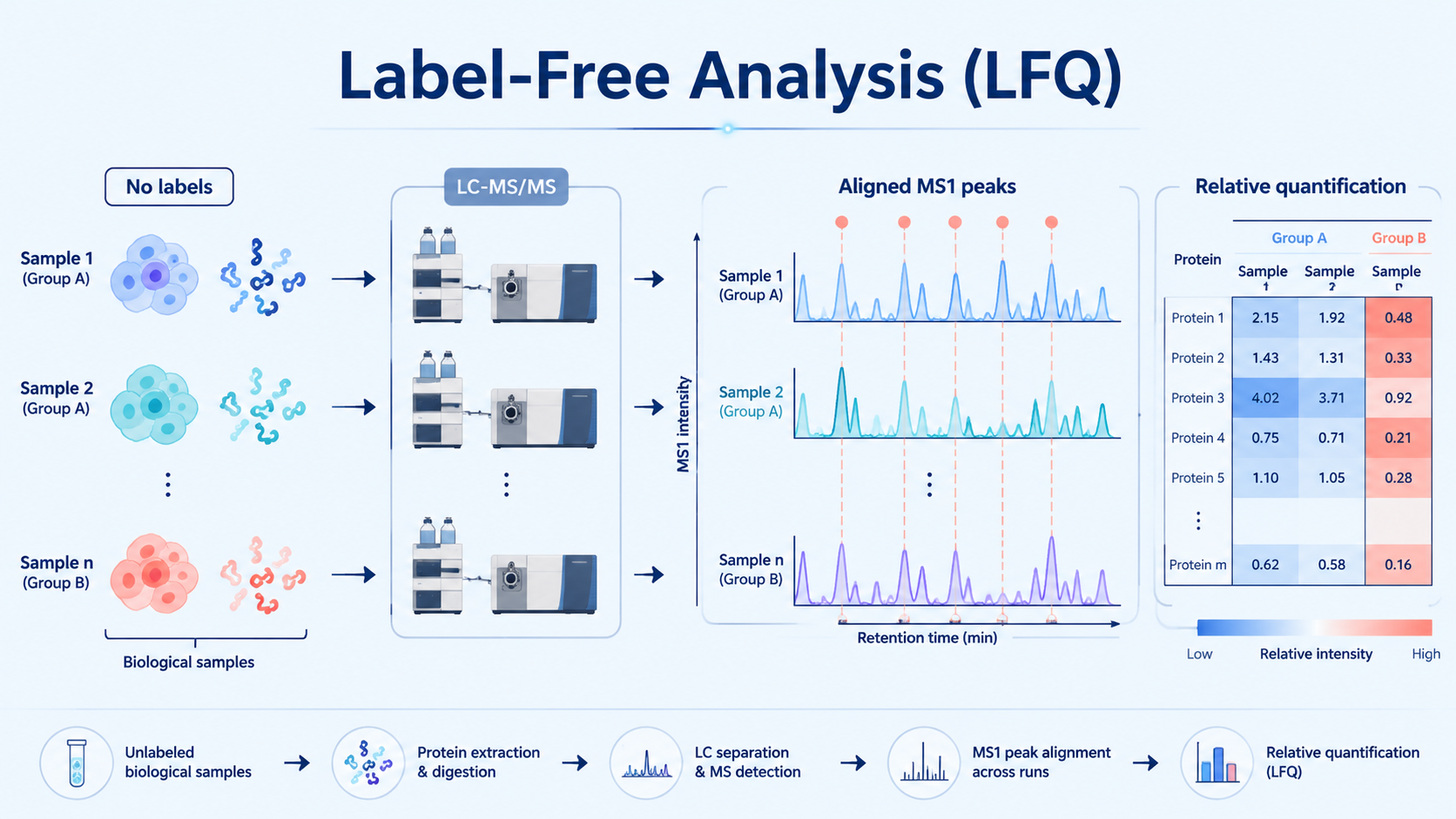 Cover image for label-free analysis and LFQ proteomics