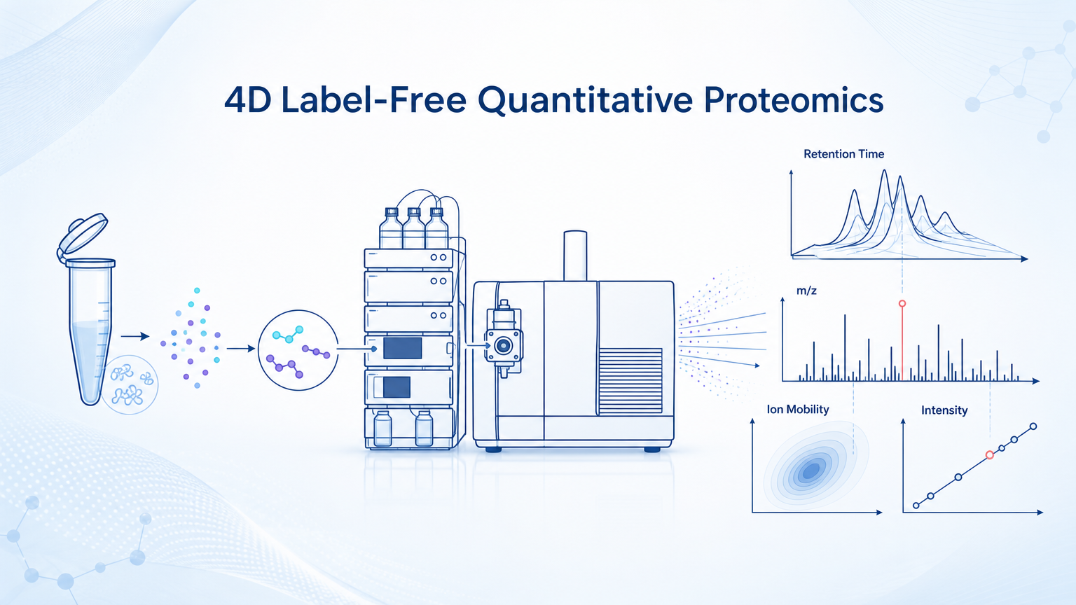 Cover image for 4D label-free quantitative proteomics workflow