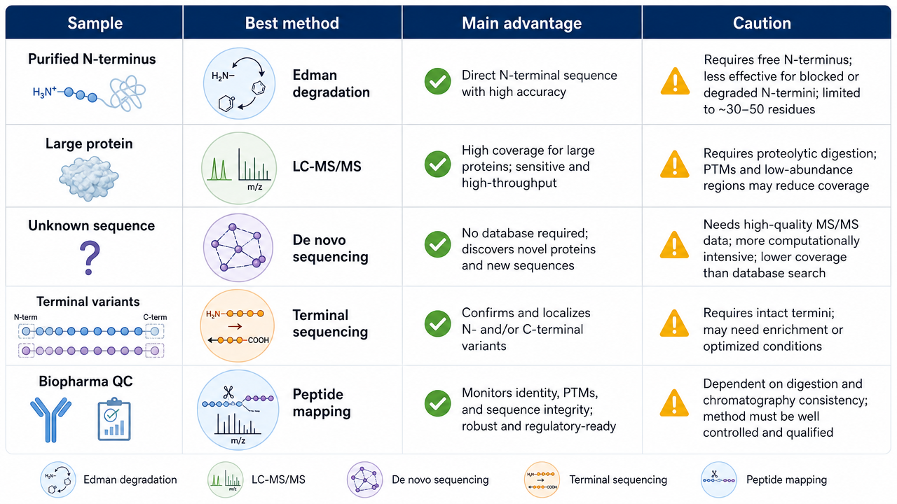 Method selection matrix comparing Edman degradation, LC-MS/MS sequencing, de novo sequencing, and terminal sequencing.