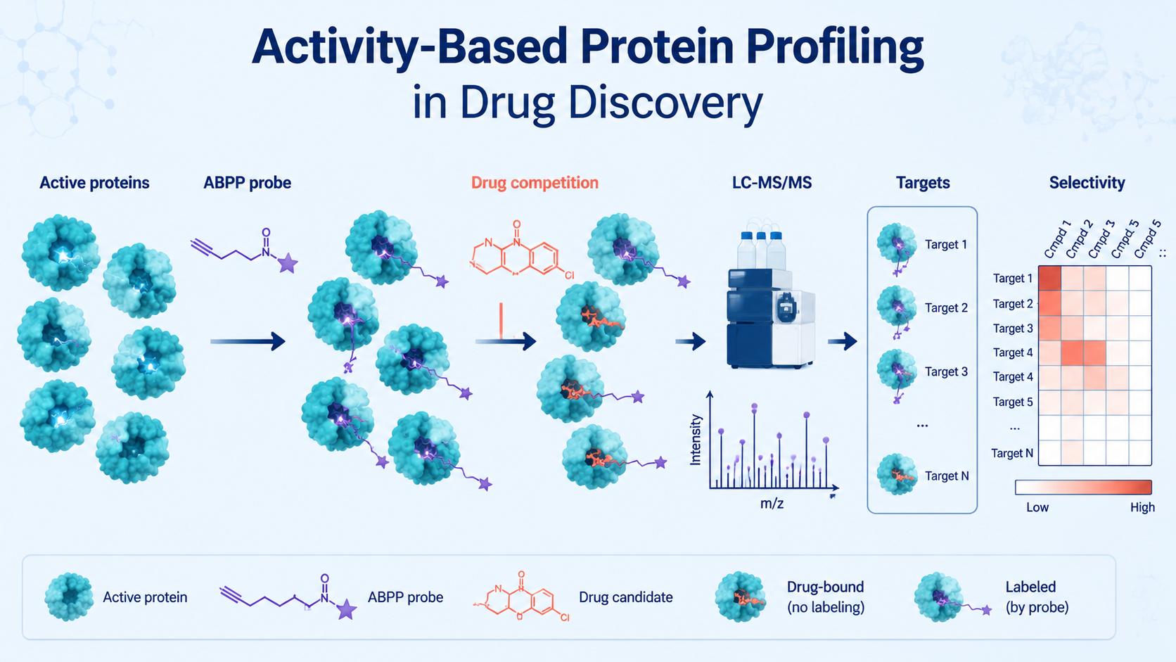 Cover image for activity-based protein profiling in drug discovery