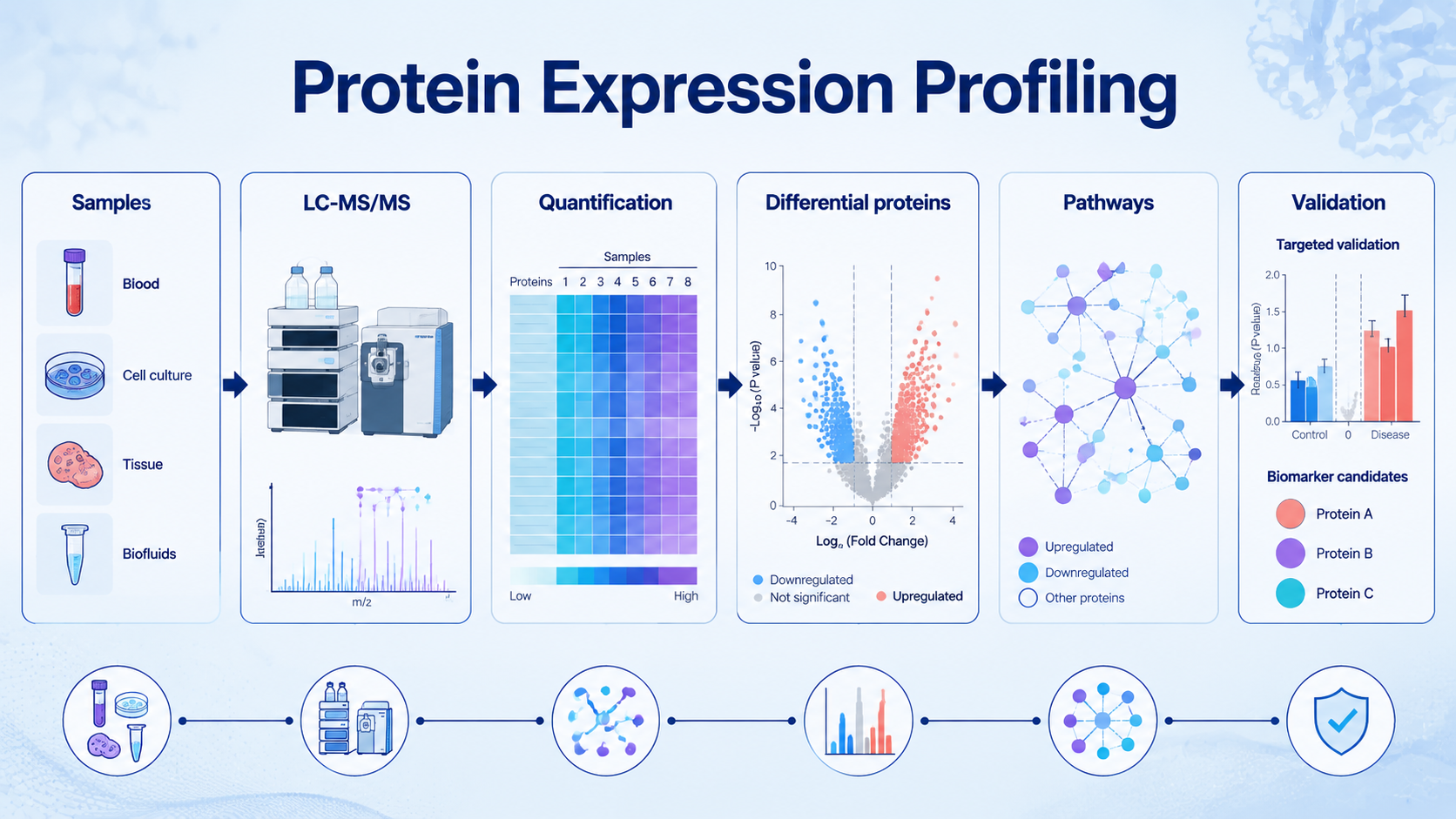 Cover image for protein expression profiling