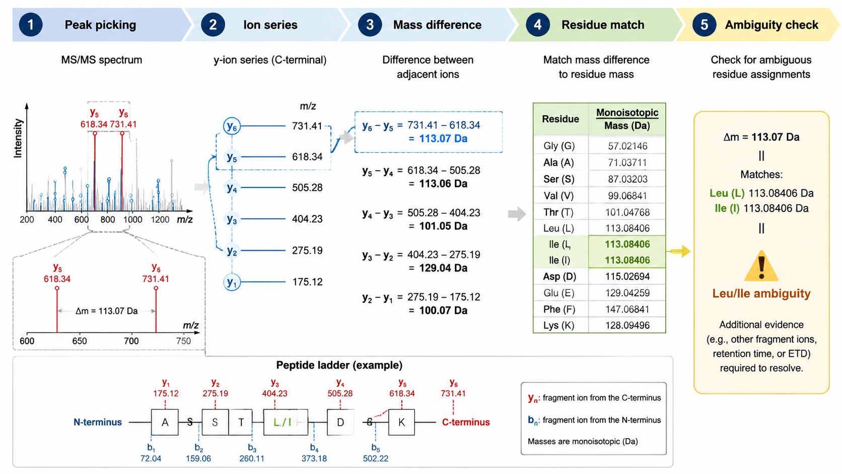 Residue mass difference workflow showing b/y ion ladders, amino acid mass table matching, and ambiguous residue handling.