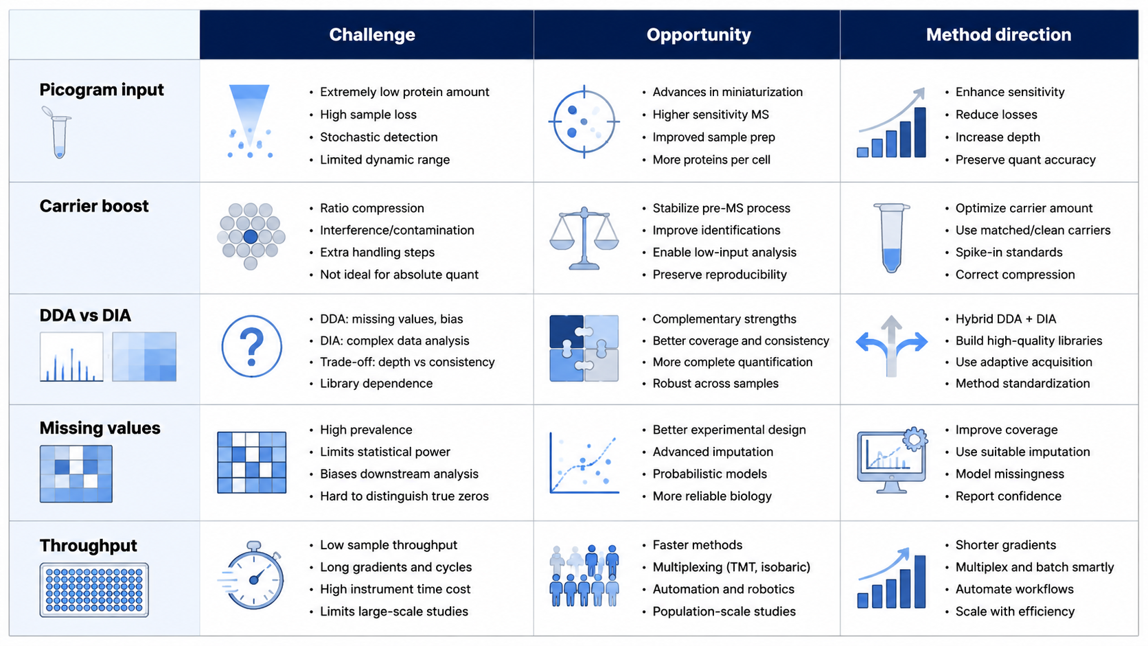 Challenges and opportunities in bottom-up single-cell proteomics including sensitivity, multiplexing, DIA acquisition, and data analysis.