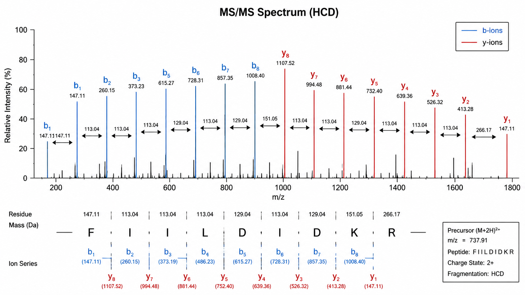 Mass spectrum interpretation overview showing MS/MS peaks, b and y ion series, residue mass differences, and modification mass shift.
