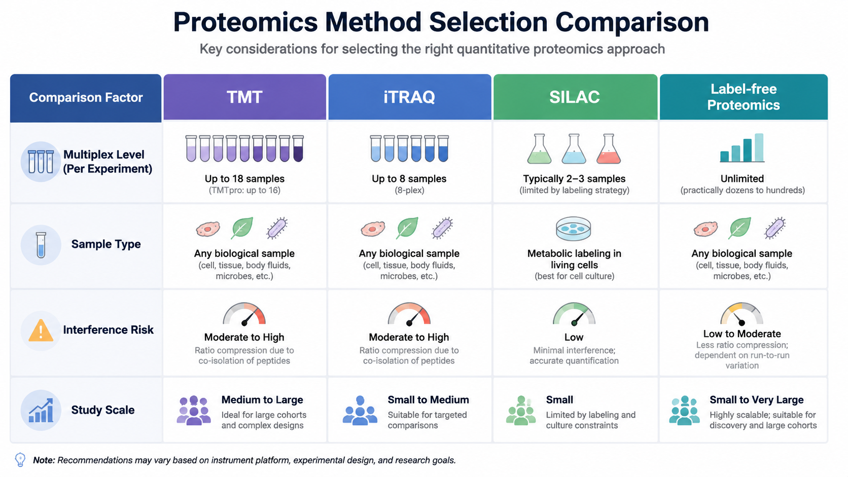 Method selection graphic comparing TMT with iTRAQ, SILAC, and label-free proteomics by plex level, sample type, interference risk, and study scale.