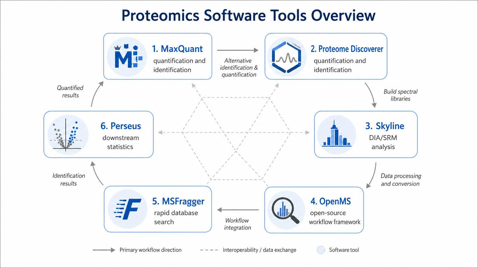 Six proteomics analysis tools workflow map