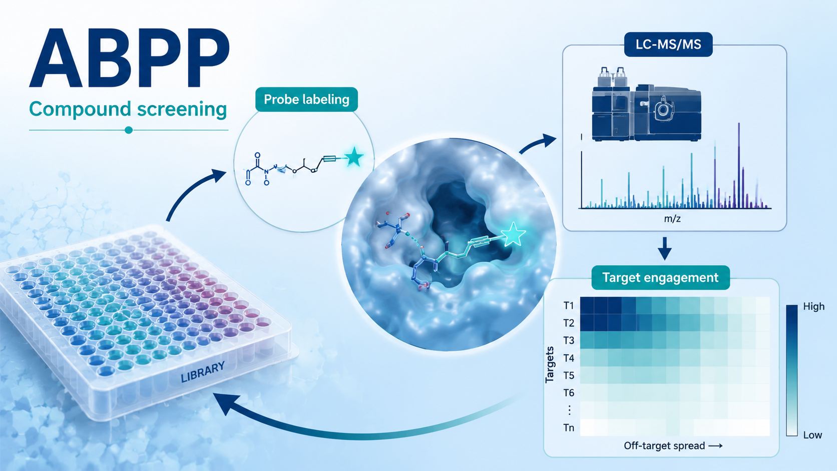 Cover image for ABPP high-throughput compound screening
