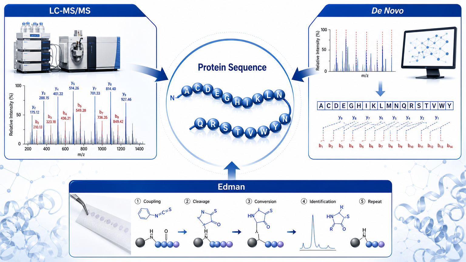 Cover image for efficient and accurate protein sequencing methods