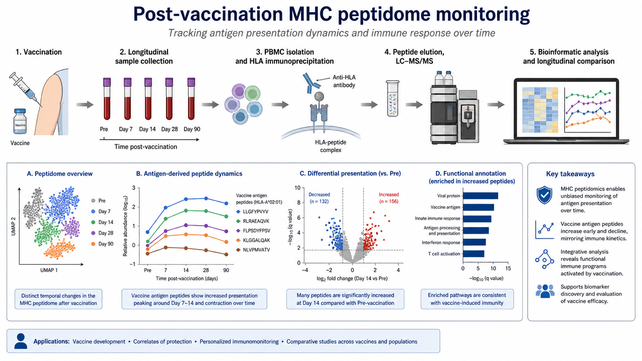 Vaccine monitoring