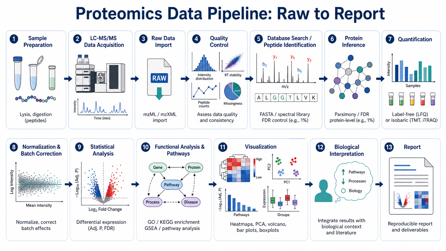 Data analysis pipeline