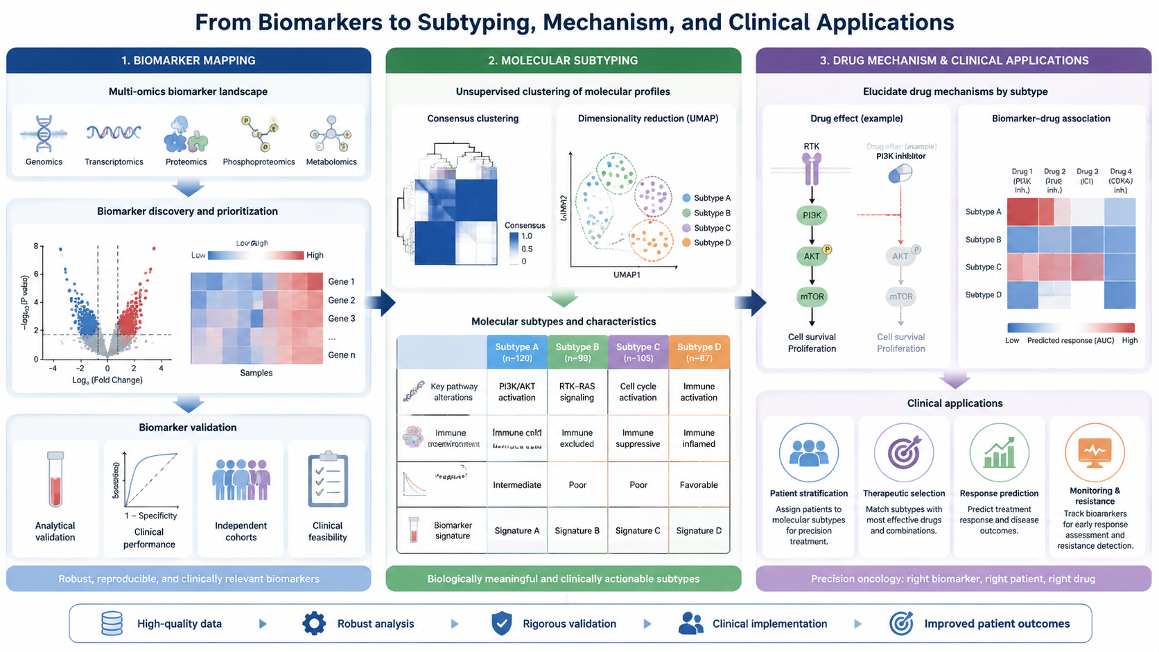 Clinical bottom-up applications map
