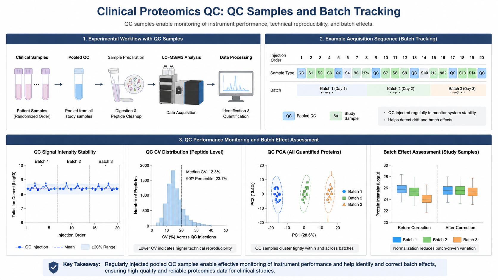 Clinical proteomics QC pipeline