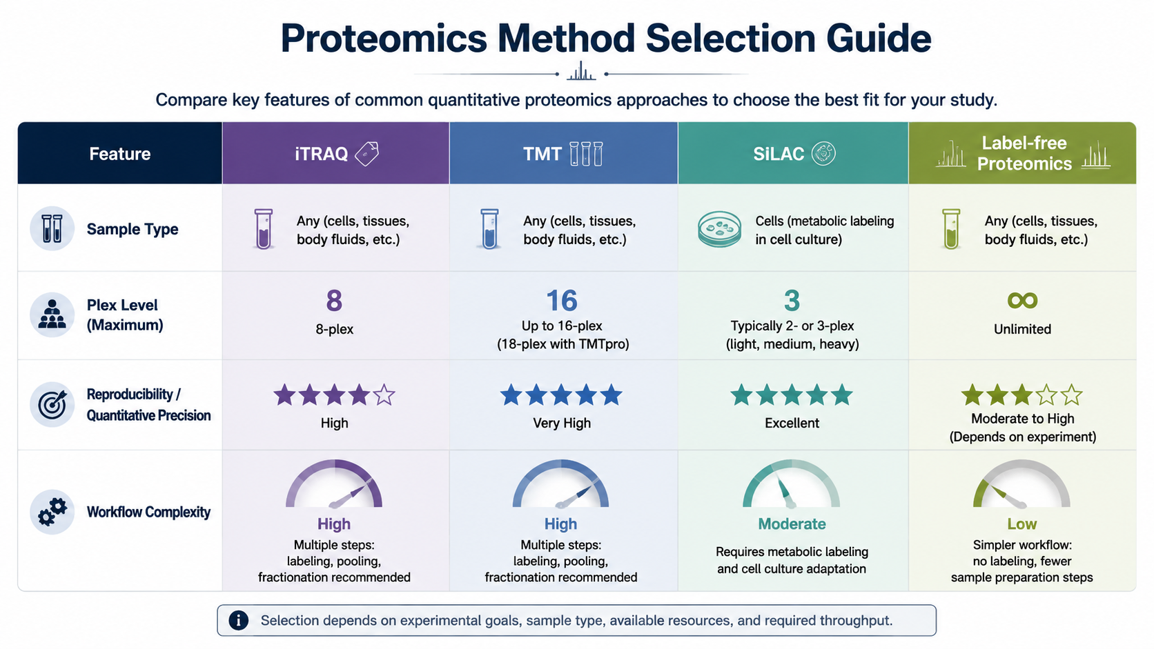 Method selection graphic comparing iTRAQ with TMT, SILAC, and label-free proteomics by sample type, plex level, reproducibility, and workflow complexity.