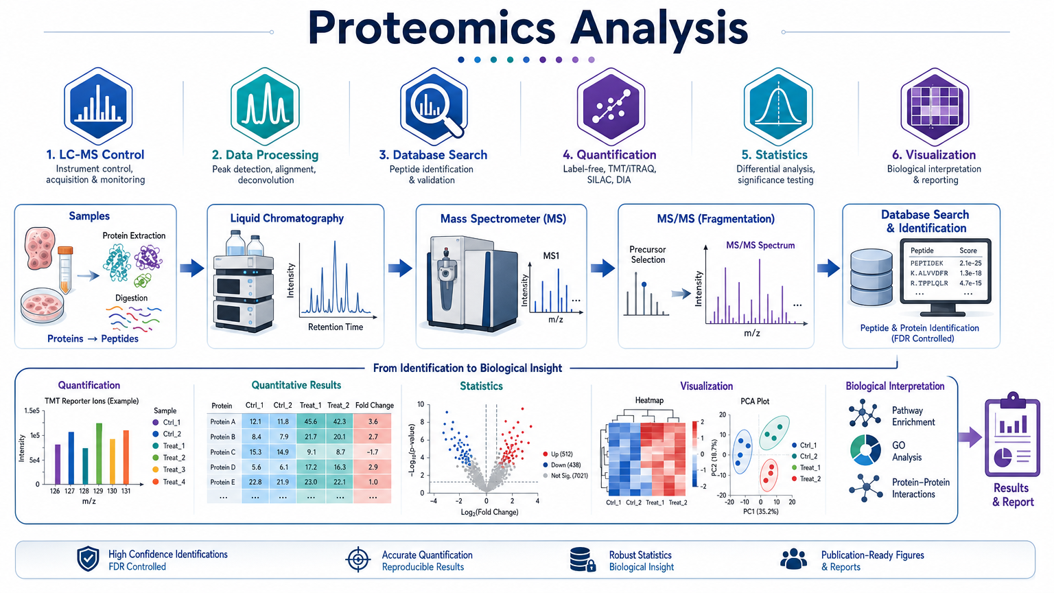 Cover for bottom-up proteomics data analysis tools