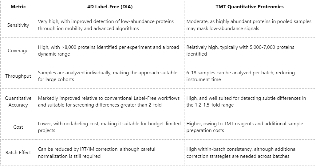 a-comparison-of-4d-label-free-quantitative-proteomics-and-tmt-quantitative-proteomics