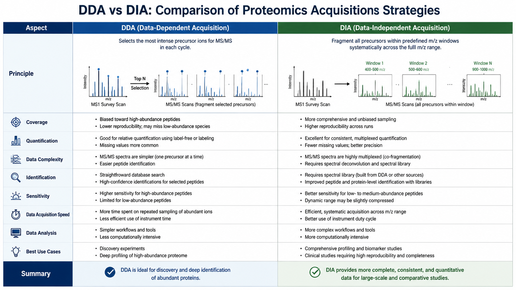DDA vs DIA