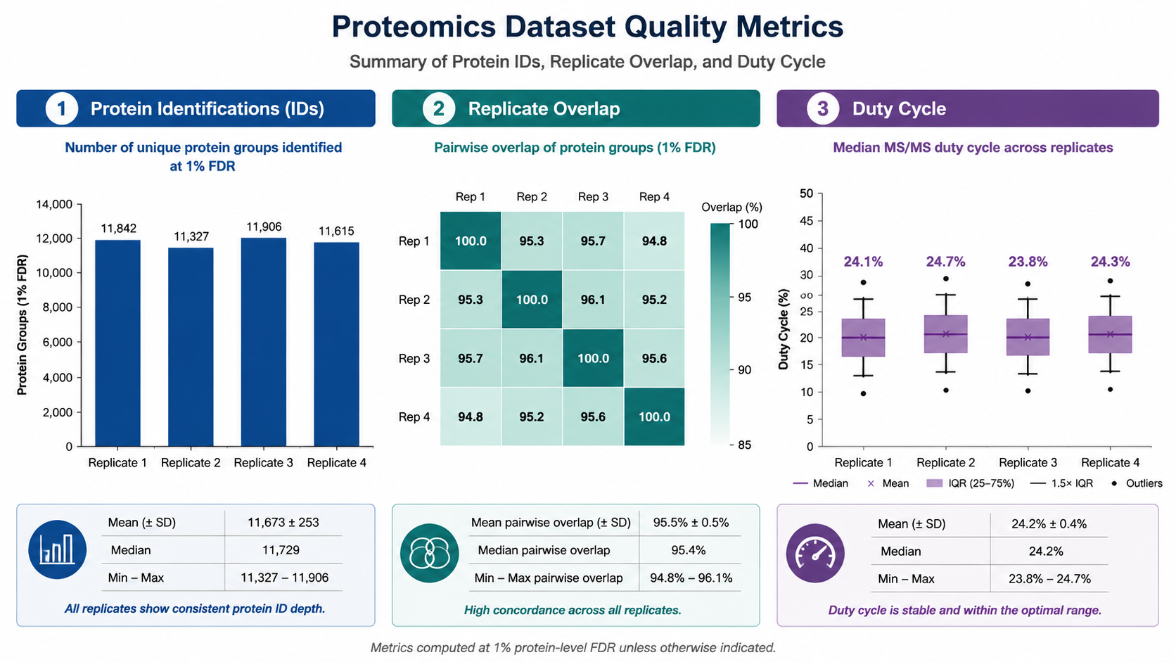 DDA optimization evaluation metrics