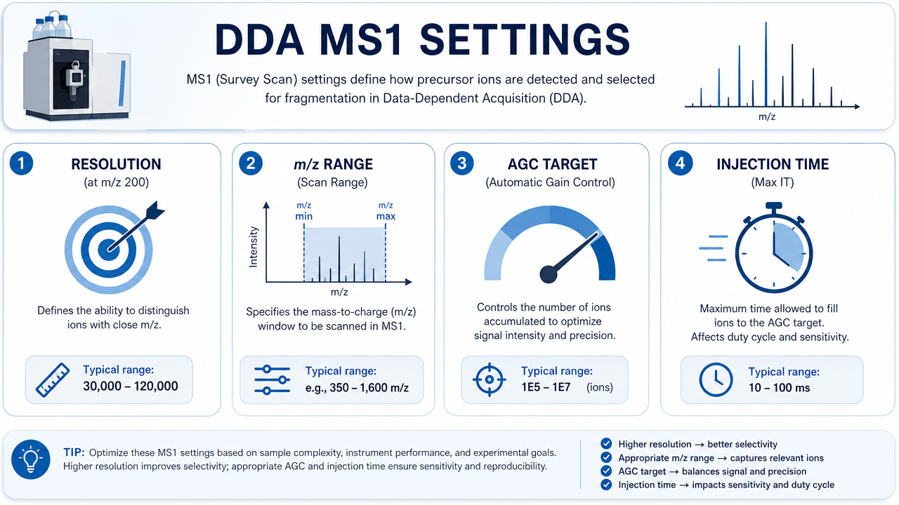 DDA MS1 parameter settings