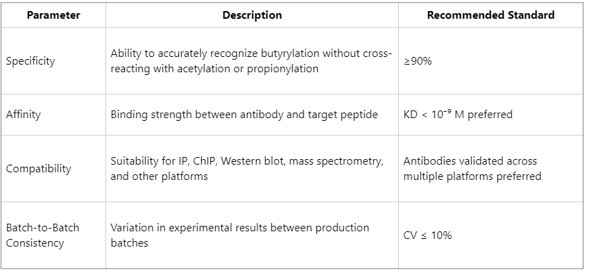 which-antibody-is-optimal-for-histone-butyrylation-enrichment