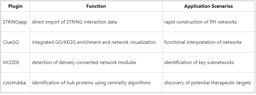 tutorial-on-protein-protein-interaction-network-analysis-and-visualization-tools-2